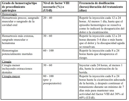 Tabella medica con colonne relative al grado di emorragia, livello di fattore VIII necessario e frequenza di somministrazione per emorragie e interventi chirurgici