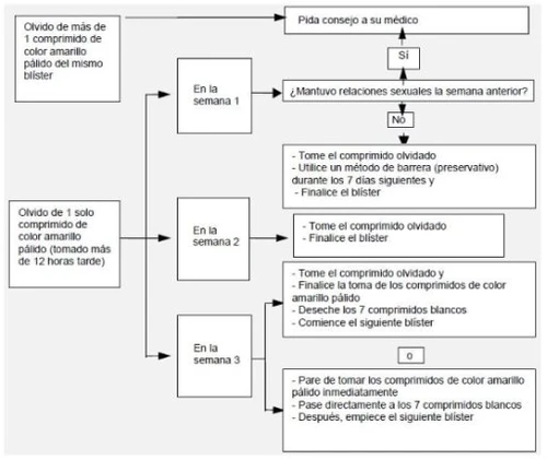 Medical flowchart in Spanish explaining the procedures to follow if a yellow tablet is missed during the three weeks