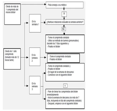 Medical flowchart in Spanish illustrating procedures to follow if a tablet is missed during weeks 1, 2, or 3