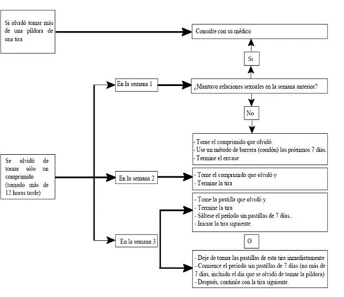Diagramma di flusso medico in spagnolo che spiega i passaggi da seguire in caso di dimenticanza della pillola durante la prima, seconda o terza settimana
