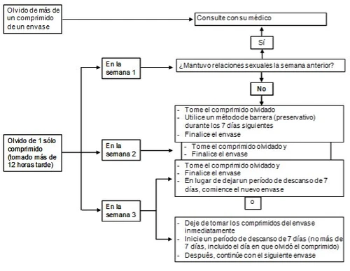 Diagramma di flusso medico in spagnolo che spiega le procedure da seguire in caso di dimenticanza di una compressa anticoncezionale durante tre settimane
