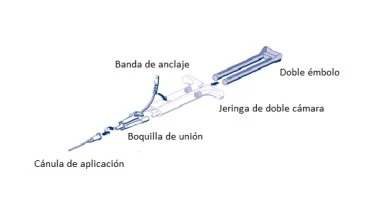 Diagramma di una siringa a doppia camera con fascia di ancoraggio, bocchetta di connessione, cannula di applicazione e doppio stantuffo