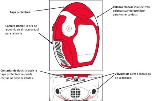 Diagram of a red and white medical device showing protective cap, side chamber, lever, dose counter, and valves