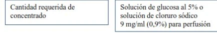 Two text boxes in Spanish: the first indicates the required amount of concentrate, the second specifies 5% glucose or 0.9% sodium chloride solutions