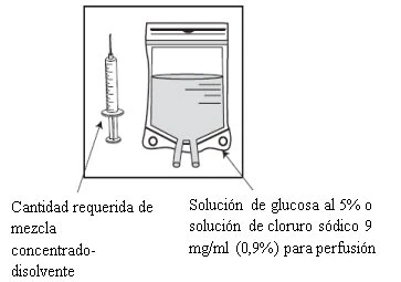 Technical drawing of a syringe with needle next to a bag of 5% glucose solution or 0.9% sodium chloride for infusion, with explanatory arrows