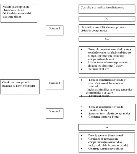 Medical decision chart in Spanish on white background with text boxes and arrows explaining what to do in case of a missed tablet