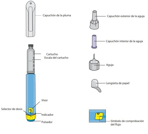 Diagramma medico che mostra le parti di una penna iniettore con cartuccia, scala, selettore della dose, pulsante, ago, cappucci e linguetta di carta