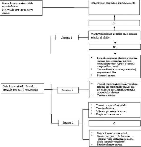 Diagramma di flusso medico in spagnolo che spiega le procedure da seguire in caso di dimenticanza di una compressa durante la prima, seconda o terza settimana