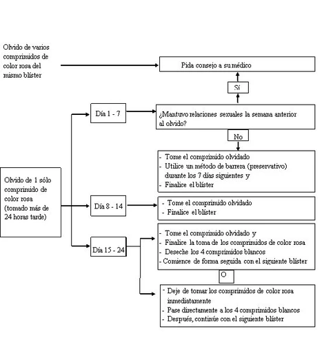 Medical flowchart in Spanish explaining procedures to follow in case of missed pink tablets at different day intervals