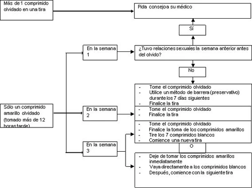 Medical flowchart in Spanish explaining procedures to follow if a contraceptive pill is missed during weeks 1, 2, or 3