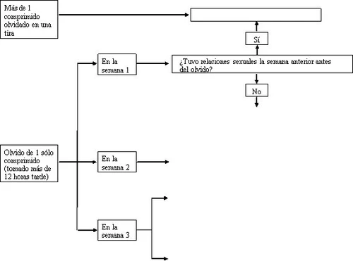 Medical flowchart in Spanish illustrating the procedure to follow if a tablet is missed during weeks 1, 2, or 3