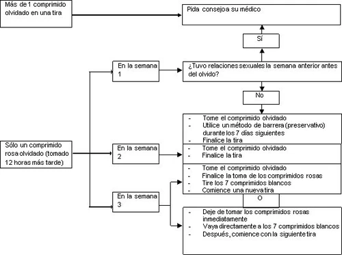 Medical flowchart in Spanish explaining the steps to follow if a pink tablet is missed during weeks 1, 2, or 3