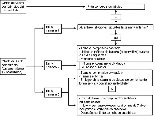 Medical flowchart in Spanish illustrating the procedures to follow if a contraceptive pill is missed during weeks 1, 2, or 3