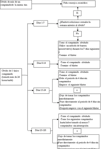Diagramma di flusso medico in spagnolo che guida la gestione del caso in cui si dimentichi di assumere una pillola contraccettiva, in base ai giorni del ciclo