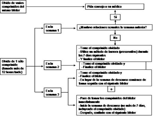 Medical flowchart in Spanish indicating the procedures to follow if a pill is missed during week 1, 2, or 3