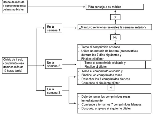Medical flowchart in Spanish explaining the actions to take if a pink tablet is forgotten during weeks 1, 2, or 3