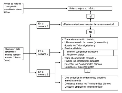 Diagramma di flusso medico in spagnolo che illustra le procedure da seguire in caso di dimenticanza di una compressa gialla durante le tre settimane