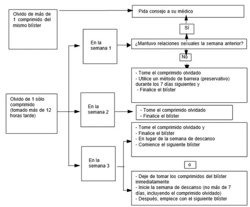 Diagramma di flusso medico in spagnolo che spiega le procedure in caso di dimenticanza di una compressa durante le settimane 1, 2 o 3
