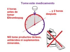 Diagram showing a clock indicating to take the medication 4 hours before and 2 hours after, avoiding dairy, antacids, and mineral supplements
