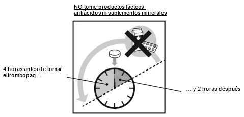 Diagramma con orologio, una freccia curva e un cerchio barrato con una X contenente latticini, antiacidi e integratori minerali