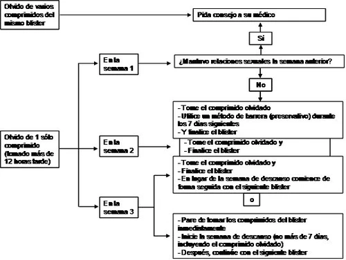 Diagramma di flusso medico in spagnolo che indica i passaggi da seguire in caso di dimenticanza di una pillola durante la settimana 1, 2 o 3