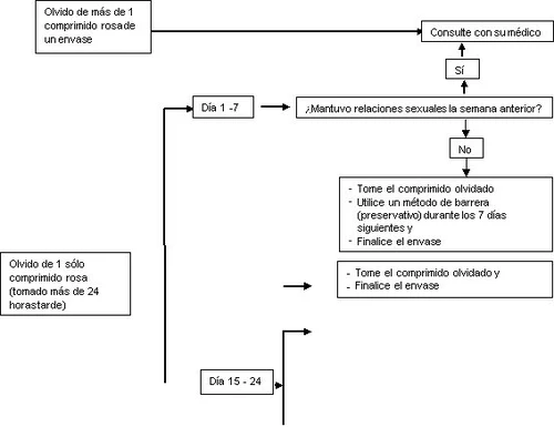 Medical flowchart in Spanish indicating the steps to follow if a pink tablet of the medication is missed
