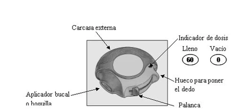 Diagramma tecnico di un dispositivo medico con indicatore del dosaggio da 60 a 0, applicatore orale, leva, incavo per il dito e carcassa esterna