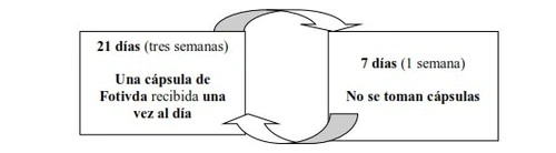 Diagram with two boxes and circular arrows indicating a 21-day cycle with one capsule taken daily and 7 days without medication