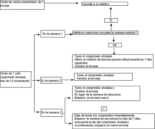 Medical flowchart in Spanish that guides the