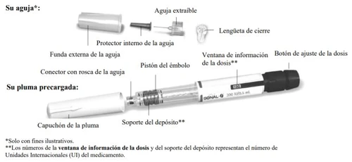 Diagram of a pre-filled pen with components labeled in Spanish including removable needle, cap, plunger, reservoir, and dose button
