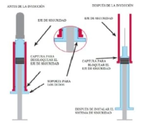 Medical diagram showing the safety mechanism of a syringe before and after