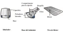 Diagramma medico che mostra un inalatore con cappuccio e base, la base dell'inalatore con pulsanti laterali, filtro e bocchetta e una striscia blister