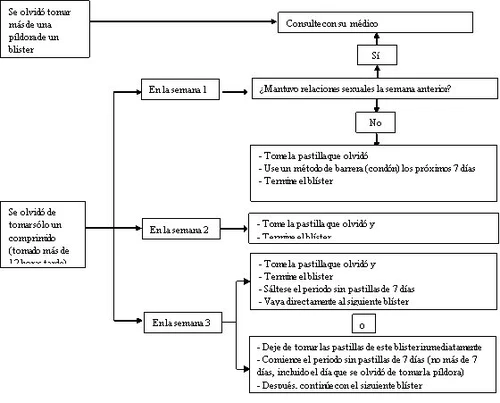 Medical flowchart in Spanish explaining procedures to follow in case of missed contraceptive pills during weeks 1, 2, or 3