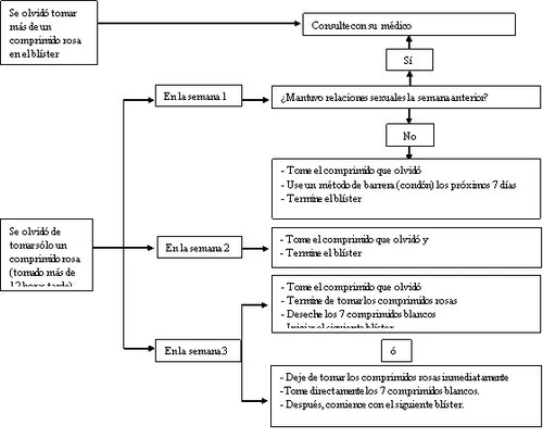 Diagramma di flusso medico in spagnolo che spiega le azioni da intraprendere in caso di dimenticanza di una pillola contraccettiva durante le tre settimane
