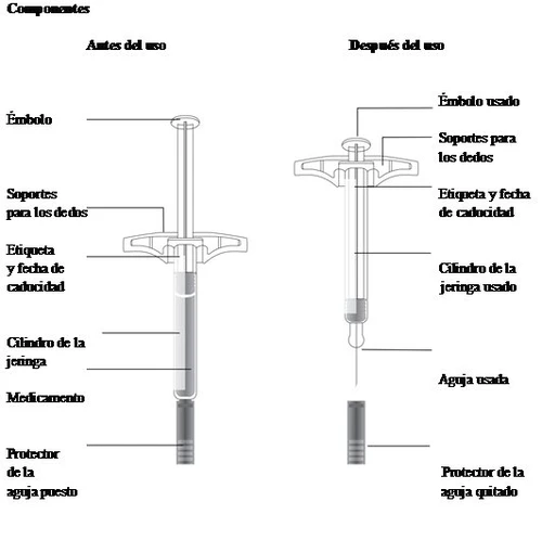 Schema tecnico di una siringa prima e dopo l'uso con etichette che indicano stantuffo, supporto per dita, cilindro, farmaco e ago con protezione