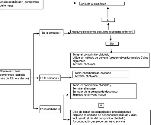 Medical flowchart in Spanish with arrows and boxes indicating the procedures to follow in case of a missed pill during weeks 1, 2, or 3