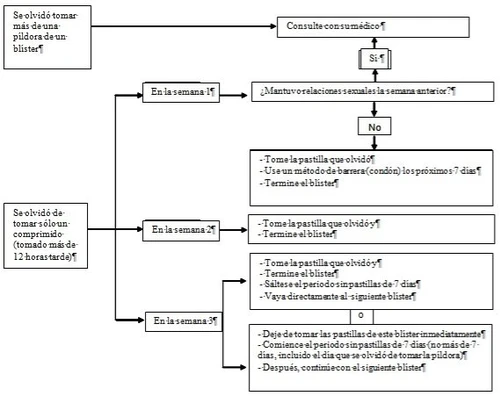 Medical flowchart in Spanish indicating the steps to follow in case of a missed oral contraceptive pill during the three weeks