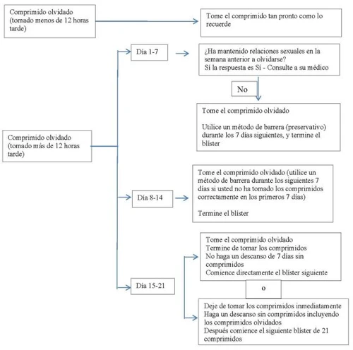 Medical flowchart in Spanish indicating the procedures to follow in case of a missed pill based on the