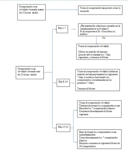 Medical flowchart with arrows indicating procedures to follow in case of a missed pink pill based on the days of the week