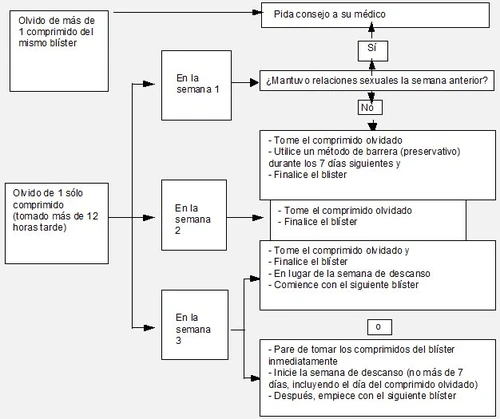 Diagramma di flusso medico in spagnolo che illustra le procedure da seguire in caso di dimenticanza di una o più pillole durante le settimane 1, 2 o 3