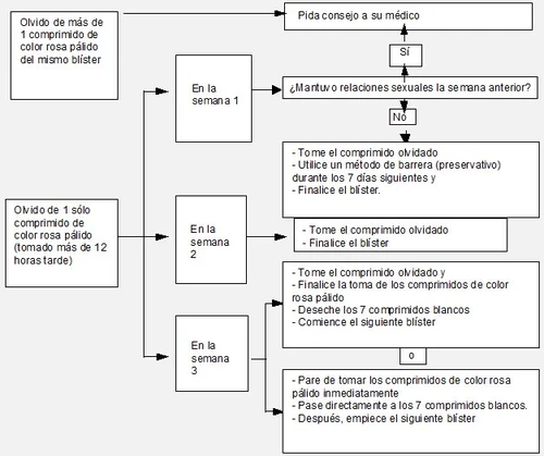 Diagramma di flusso medico in spagnolo che spiega le procedure da seguire in caso di dimenticanza di compresse rosa in tre diverse settimane