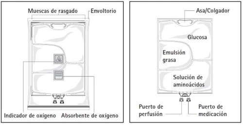 Diagramma tecnico di una sacca per infusione con indicatore di ossigeno, assorbente, porta di perfusione, porta di somministrazione e componenti di glucosio, lipidi e aminoacidi