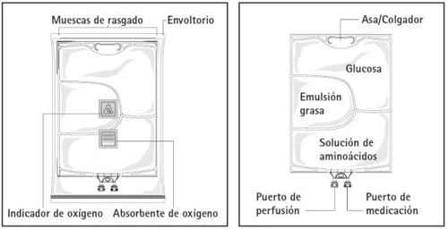 Diagram of a medical bag with labels for glucose, fat emulsion, amino acid solution, indicator, oxygen absorber, and infusion ports