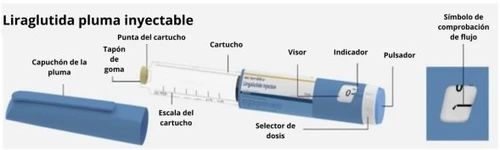 Diagramma di una penna iniettabile di Liraglutide con etichette che indicano cappuccio, cartuccia, scala, selettore della dose, indicatore e pulsante