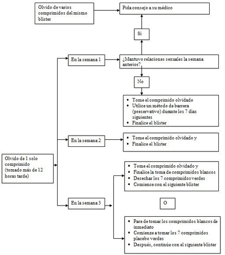 Medical flowchart in Spanish explaining procedures for missed tablet during week 1, 2, or 3