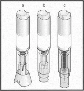 Tre diagrammi verticali etichettati a, b e c che mostrano le fasi di funzionamento di un dispositivo medico a siringa trasparente con pistone interno