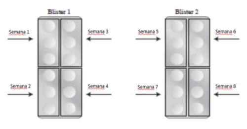 Schema di assunzione con due blister da otto pillole suddivisi per settimane dalla 1 alla 8 indicate da frecce nere