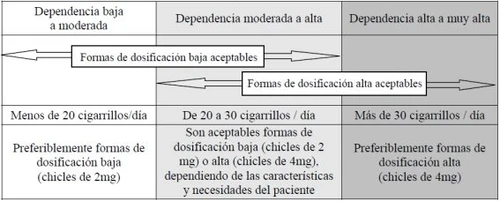 Tabella medica con livelli di dipendenza e dosaggi accettabili basati sul numero di sigarette fumate al giorno con indicazioni relative alle gomme da masticare