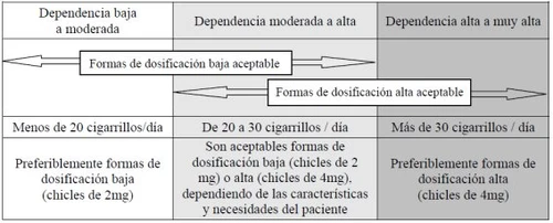 Tabella medica con tre colonne che indicano livelli di dipendenza e dosaggi accettabili in base al numero di sigarette fumate al giorno