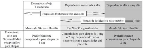 Tabella medica con dosaggi di Nicotinell Mint basati sul numero di sigarette giornaliere e sul livello di dipendenza del paziente